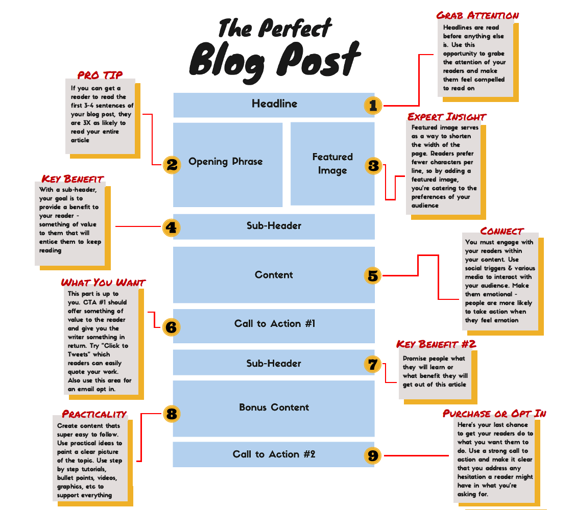 How to Write a Blog Article